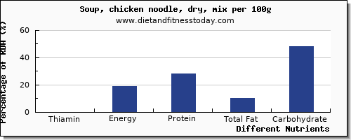 chart to show highest thiamin in thiamine in chicken soup per 100g